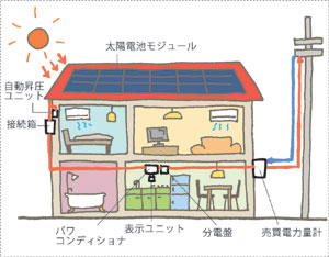 太陽光発電のしくみ　図1